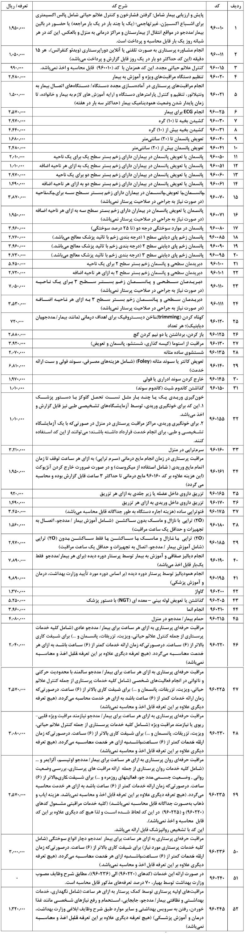 فهرست خدمات پرستاری